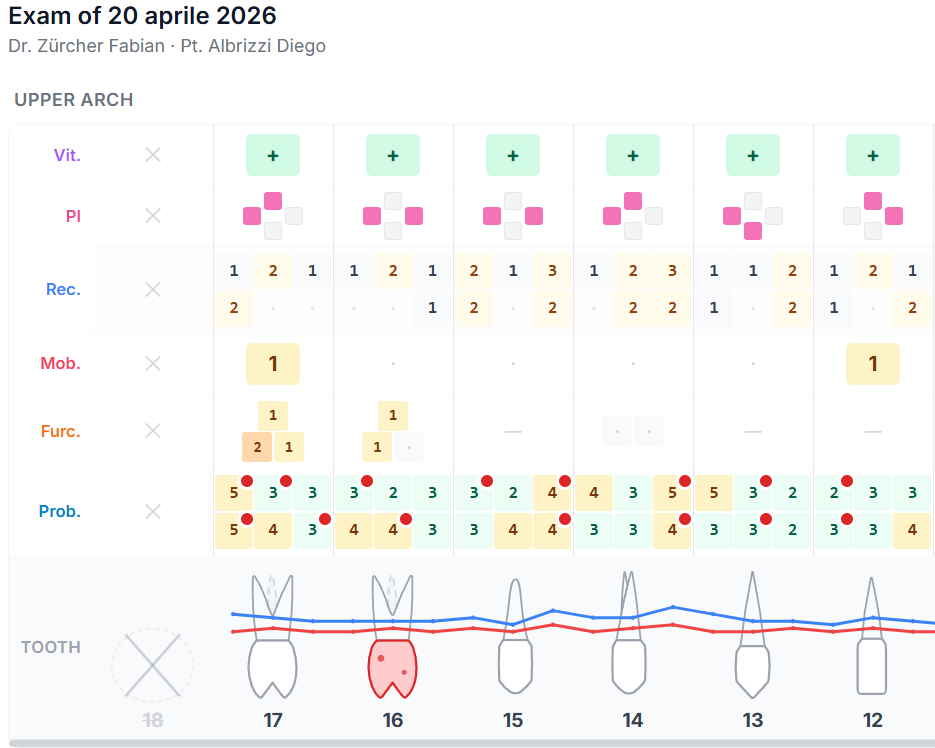 Parodontogramma — DentalFlow